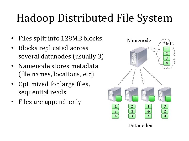 Hadoop Distributed File System • Files split into 128 MB blocks • Blocks replicated