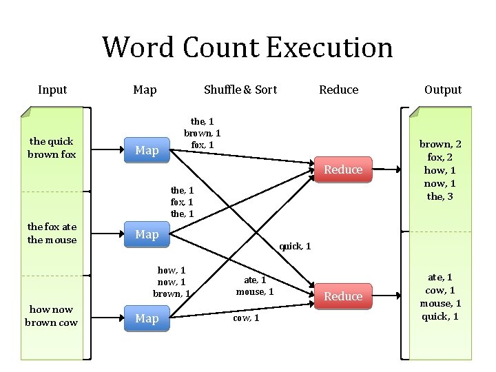 Word Count Execution Input the quick brown fox Map Shuffle & Sort Reduce the,