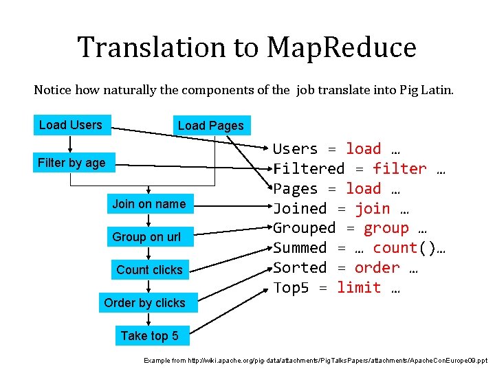 Translation to Map. Reduce Notice how naturally the components of the job translate into