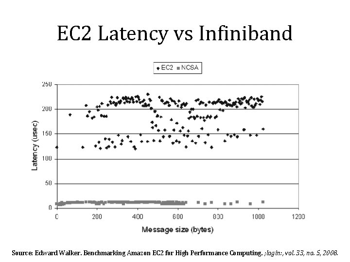 EC 2 Latency vs Infiniband Source: Edward Walker. Benchmarking Amazon EC 2 for High