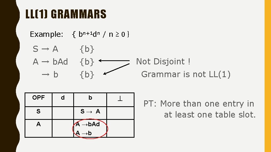 LL(1) GRAMMARS Example: { bn+1 dn / n ≥ 0 } S→A {b} A