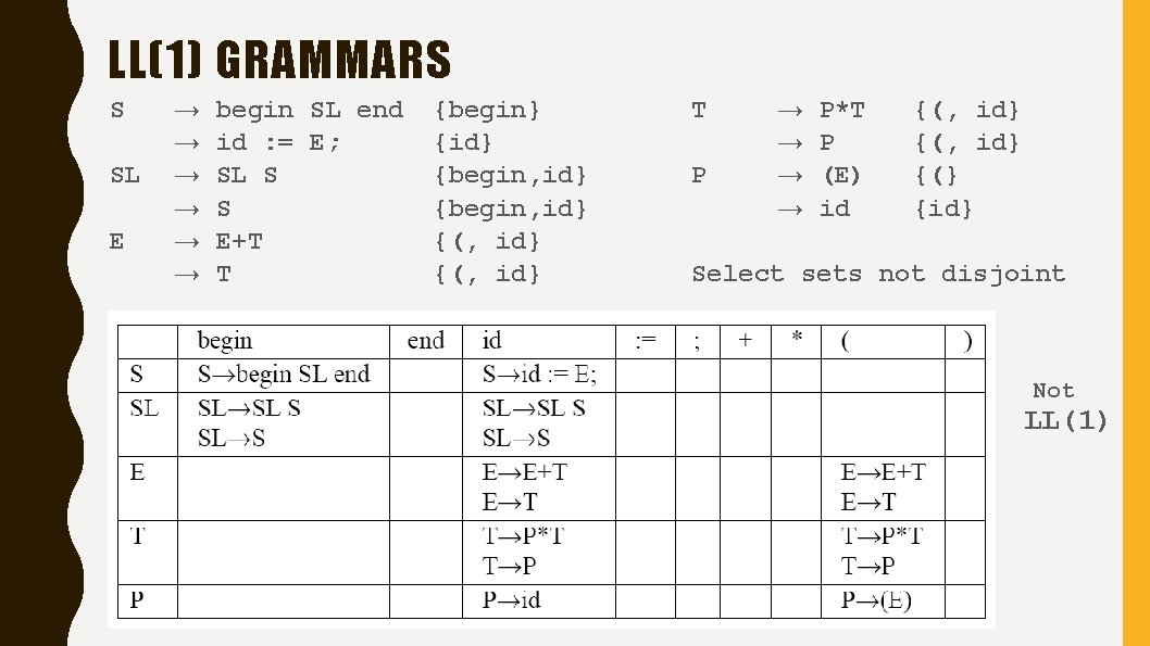 LL(1) GRAMMARS S SL E → → → begin SL end id : =