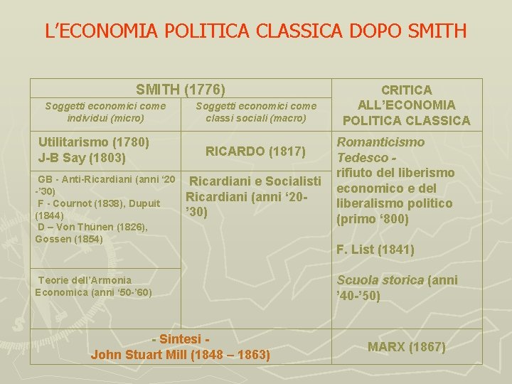 L’ECONOMIA POLITICA CLASSICA DOPO SMITH (1776) Soggetti economici come individui (micro) Utilitarismo (1780) J-B