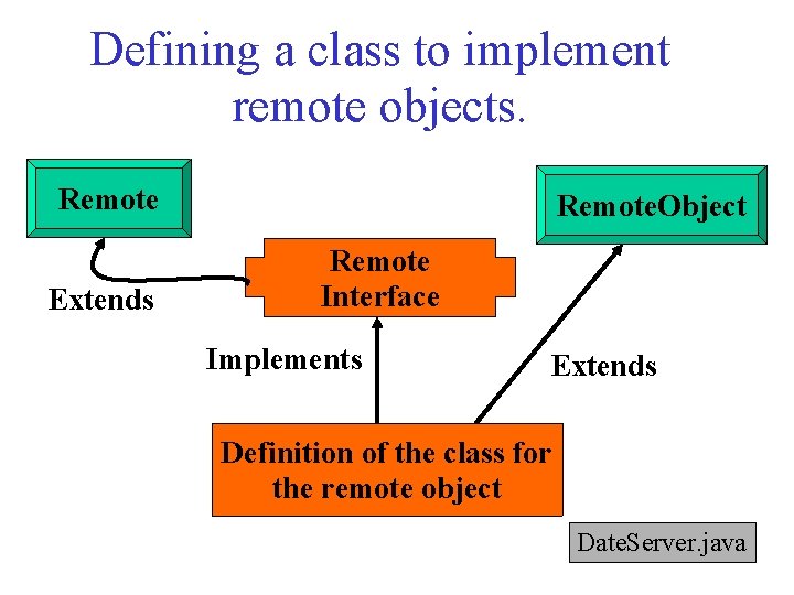 Defining a class to implement remote objects. Remote Extends Remote. Object Remote Interface Implements