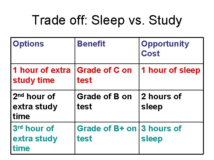 Trade off: Sleep vs. Study Options Benefit Opportunity Cost 1 hour of extra Grade