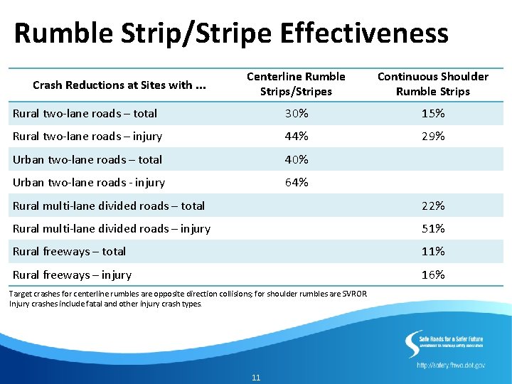 Rumble Strip/Stripe Effectiveness Centerline Rumble Strips/Stripes Continuous Shoulder Rumble Strips Rural two-lane roads –