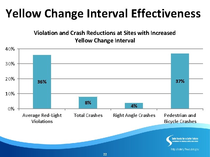 Yellow Change Interval Effectiveness Violation and Crash Reductions at Sites with Increased Yellow Change