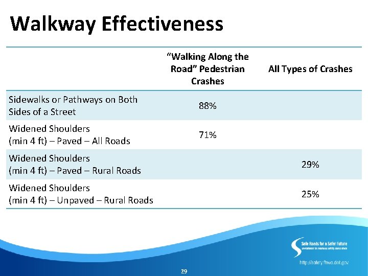 Walkway Effectiveness “Walking Along the Road” Pedestrian Crashes Sidewalks or Pathways on Both Sides