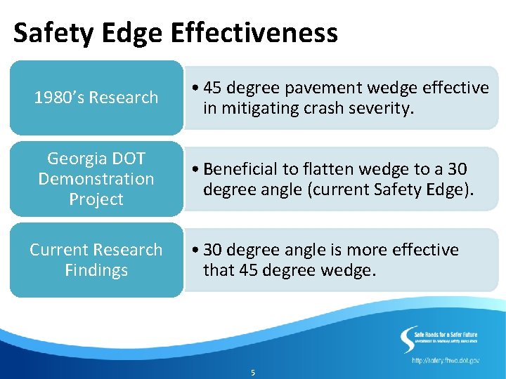 Safety Edge Effectiveness 1980’s Research • 45 degree pavement wedge effective in mitigating crash