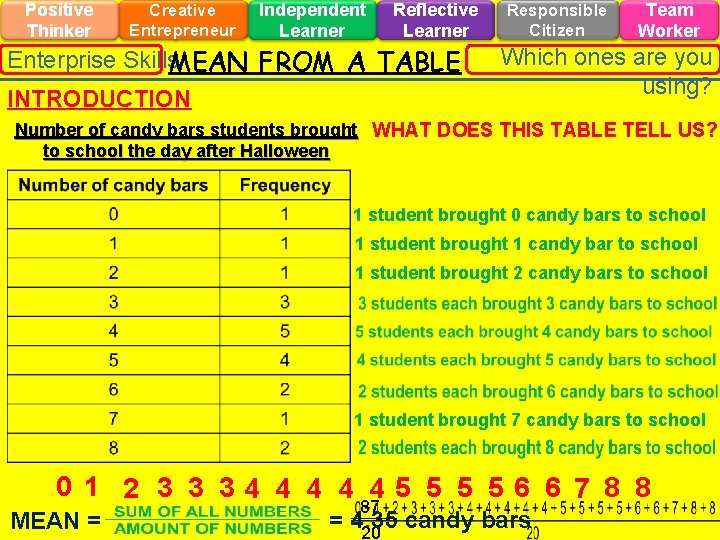 Positive Thinker Creative Entrepreneur Independent Learner Reflective Learner Enterprise Skills. MEAN FROM A TABLE