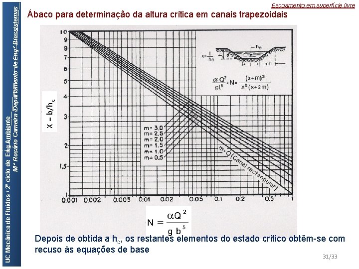 Ábaco para determinação da altura crítica em canais trapezoidais X = b/hc UC Mecânica