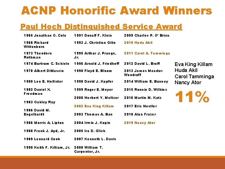 ACNP Honorific Award Winners Paul Hoch Distinguished Service Award 1965 Jonathan O. Cole 1991