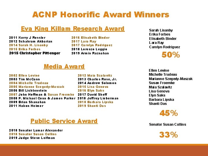 ACNP Honorific Award Winners Eva King Killam Research Award 2011 2012 2014 2015 Kerry