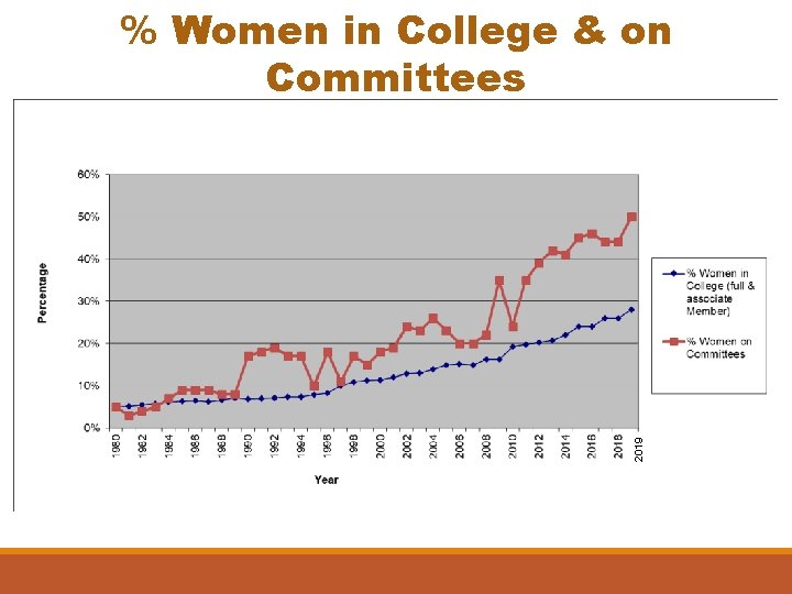 2019 % Women in College & on Committees 