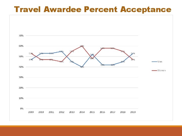 Travel Awardee Percent Acceptance 