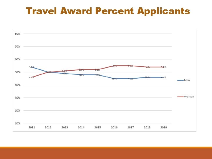 Travel Award Percent Applicants 