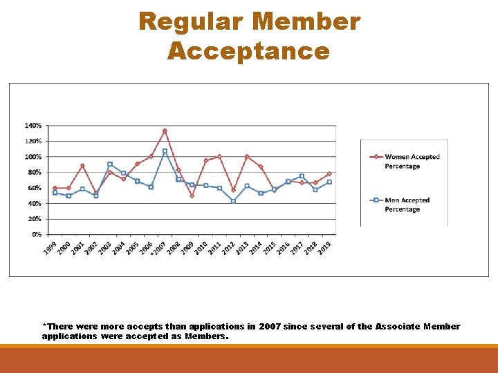 Regular Member Acceptance *There were more accepts than applications in 2007 since several of