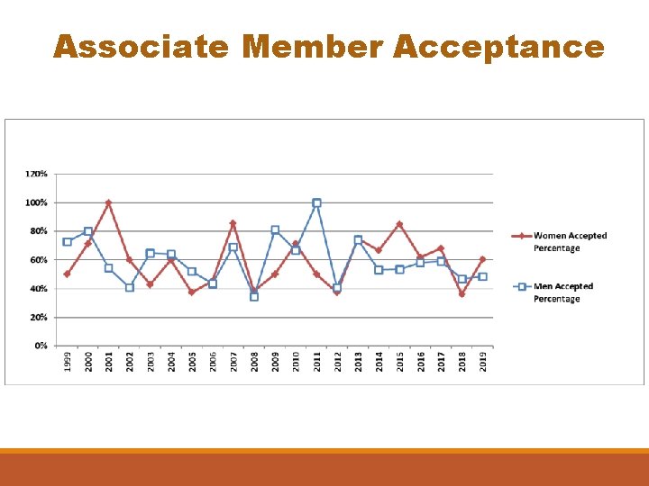 Associate Member Acceptance 