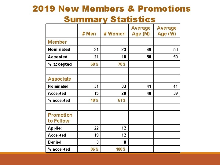 2019 New Members & Promotions Summary Statistics # Men Member # Women Average Age