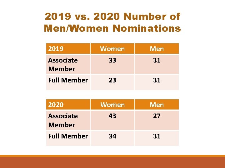 2019 vs. 2020 Number of Men/Women Nominations 2019 Women Men 33 31 23 31