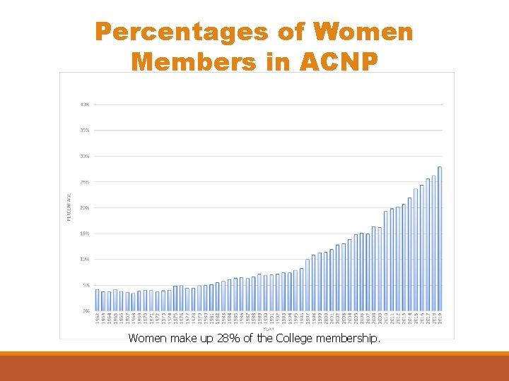 Percentages of Women Members in ACNP Women make up 28% of the College membership.