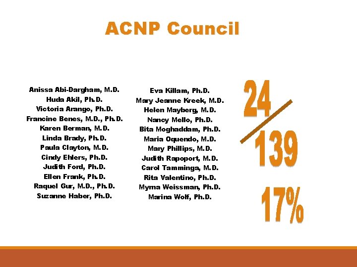 ACNP Council Anissa Abi-Dargham, M. D. Huda Akil, Ph. D. Victoria Arango, Ph. D.