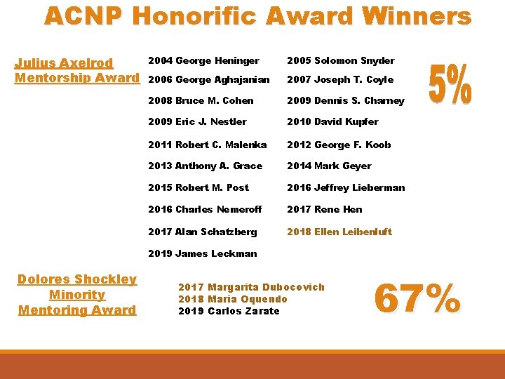 ACNP Honorific Award Winners Julius Axelrod Mentorship Award 2004 George Heninger 2005 Solomon Snyder