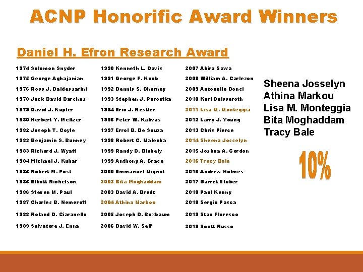 ACNP Honorific Award Winners Daniel H. Efron Research Award 1974 Solomon Snyder 1990 Kenneth