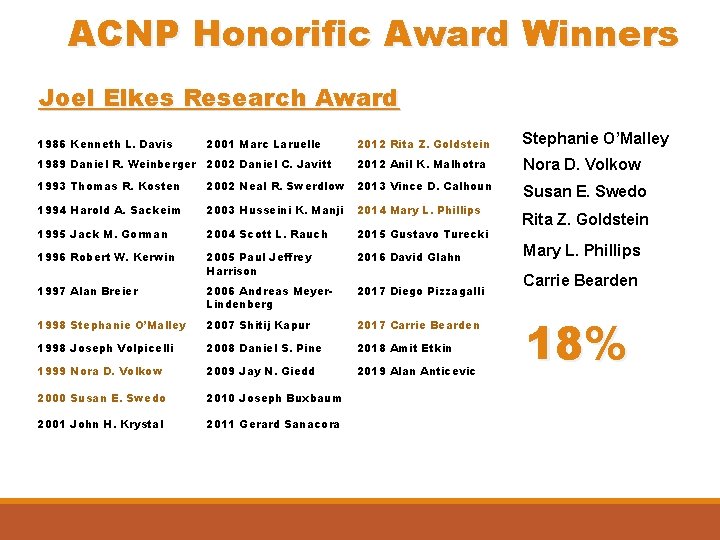 ACNP Honorific Award Winners Joel Elkes Research Award 1986 Kenneth L. Davis 2001 Marc