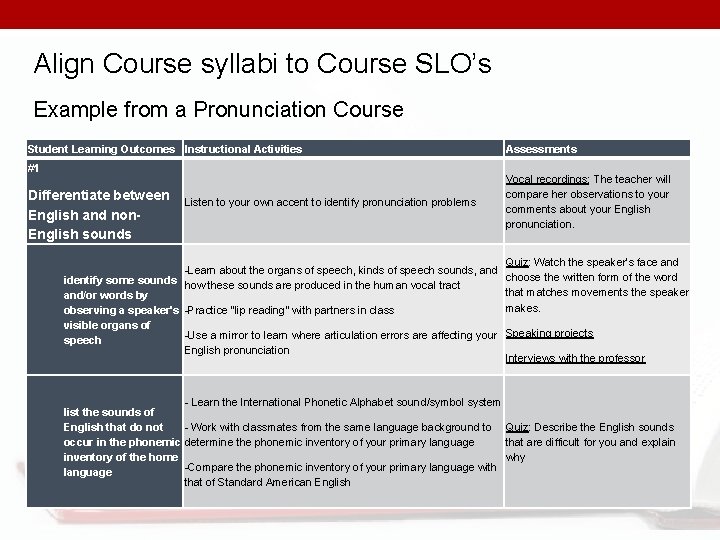 Align Course syllabi to Course SLO’s Example from a Pronunciation Course Student Learning Outcomes