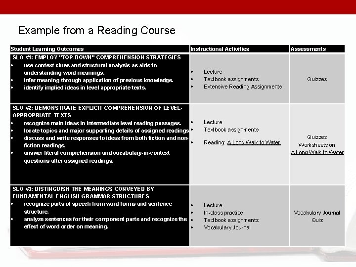 Example from a Reading Course Student Learning Outcomes Instructional Activities SLO #1: EMPLOY "TOP-DOWN"