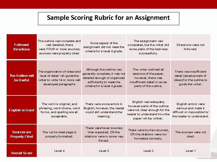 Sample Scoring Rubric for an Assignment Followed Directions The outline was complete and The