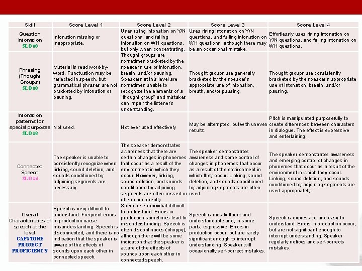 Skill Question Intonation SLO #3 Phrasing (Thought Groups) SLO #3 Score Level 1 Score