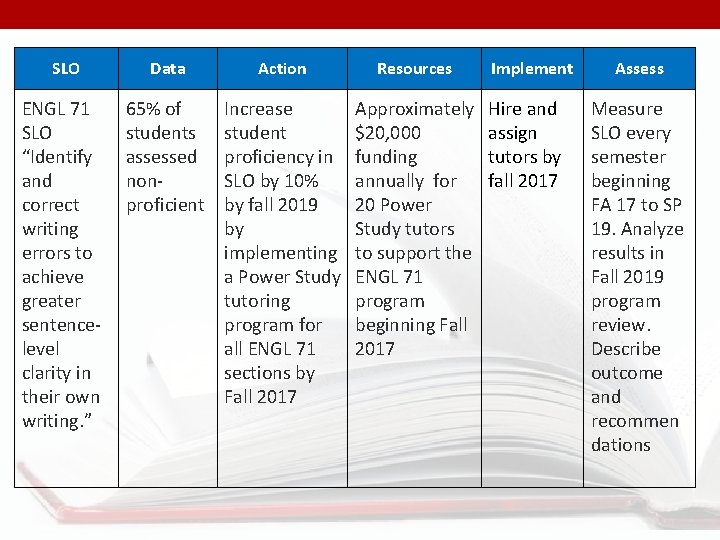 SLO Data Action Resources ENGL 71 SLO “Identify and correct writing errors to achieve