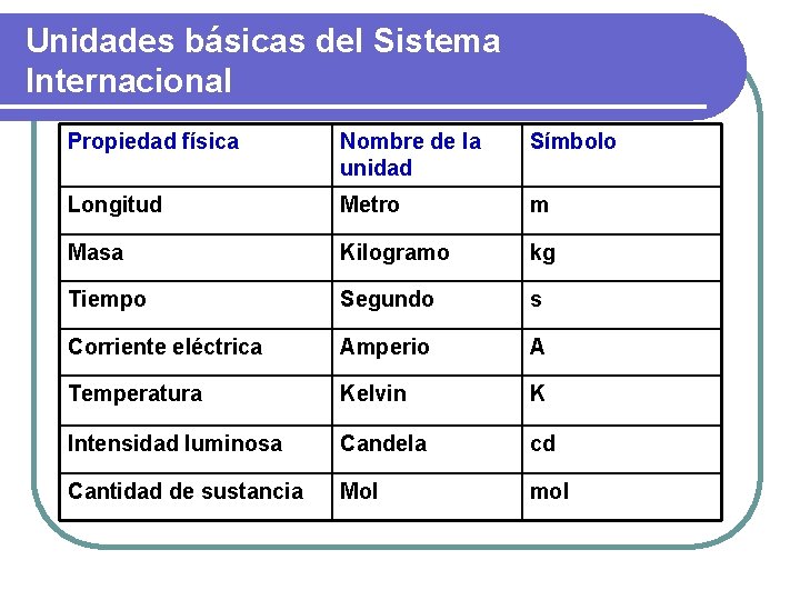 Unidades básicas del Sistema Internacional Propiedad física Nombre de la unidad Símbolo Longitud Metro
