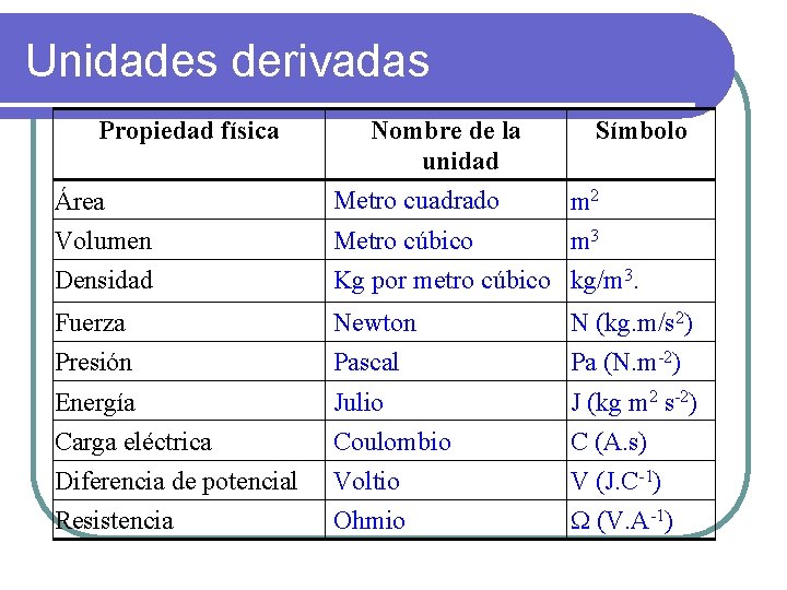 Unidades derivadas Propiedad física Área Nombre de la unidad Metro cuadrado Símbolo m 2