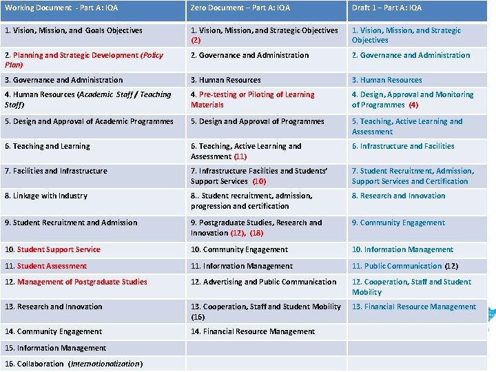 Working Document - Part A: IQA Zero Document – Part A: IQA Draft 1