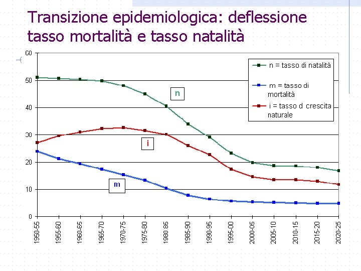 Transizione epidemiologica: deflessione tasso mortalità e tasso natalità 