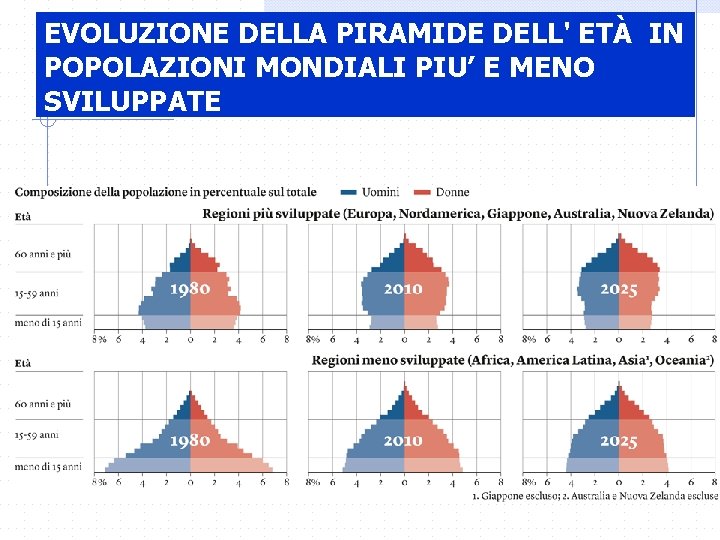 EVOLUZIONE DELLA PIRAMIDE DELL' ETÀ IN POPOLAZIONI MONDIALI PIU’ E MENO SVILUPPATE 