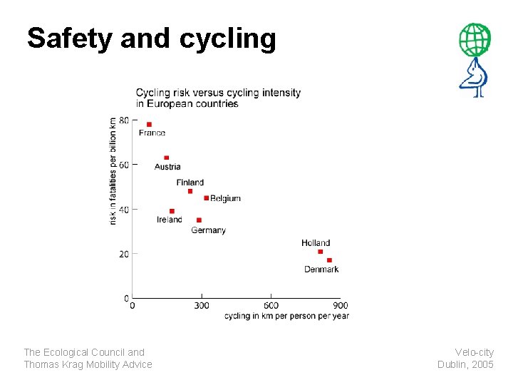 Safety and cycling The Ecological Council and Thomas Krag Mobility Advice Velo-city Dublin, 2005