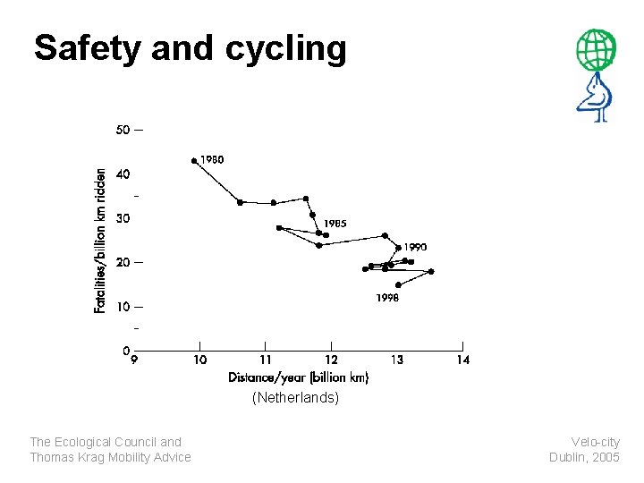 Safety and cycling (Netherlands) The Ecological Council and Thomas Krag Mobility Advice Velo-city Dublin,