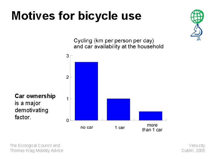 Motives for bicycle use Car ownership is a major demotivating factor. The Ecological Council