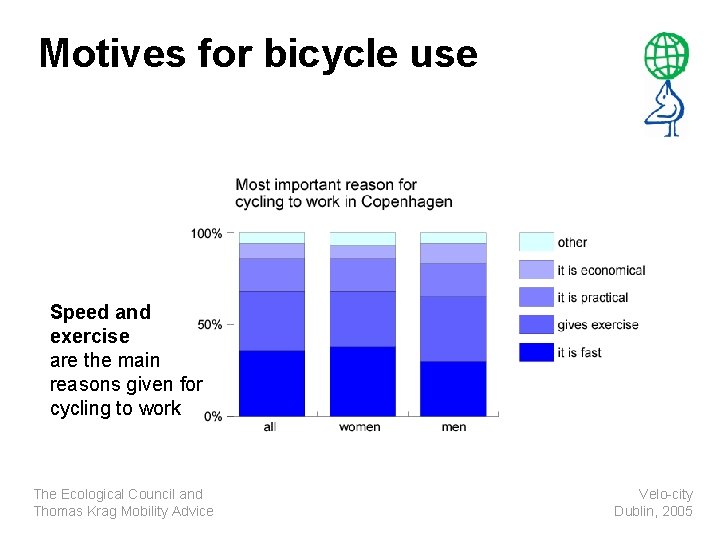 Motives for bicycle use Speed and exercise are the main reasons given for cycling