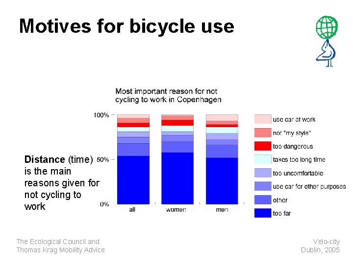 Motives for bicycle use Distance (time) is the main reasons given for not cycling