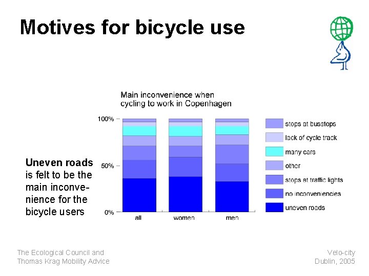 Motives for bicycle use Uneven roads is felt to be the main inconvenience for