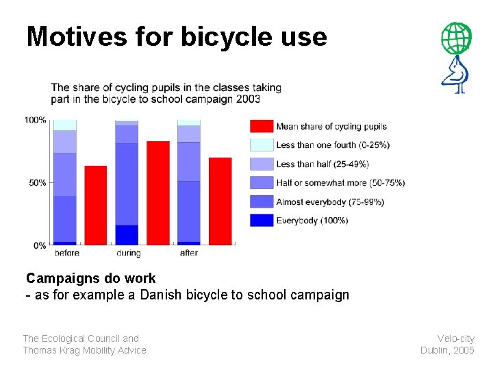 Motives for bicycle use Campaigns do work - as for example a Danish bicycle
