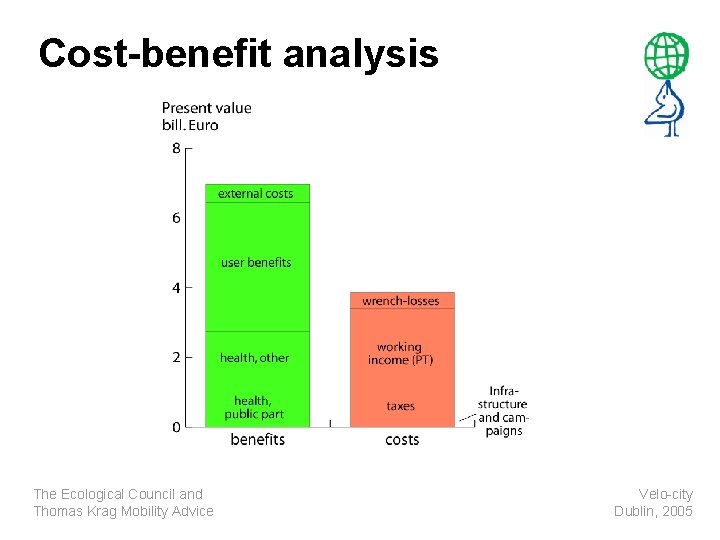 Cost-benefit analysis The Ecological Council and Thomas Krag Mobility Advice Velo-city Dublin, 2005 