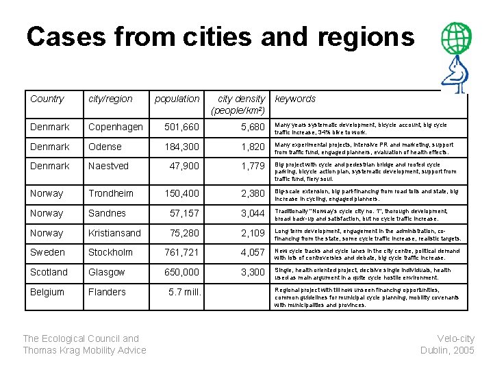 Cases from cities and regions Country city/region population city density (people/km 2) Denmark Copenhagen