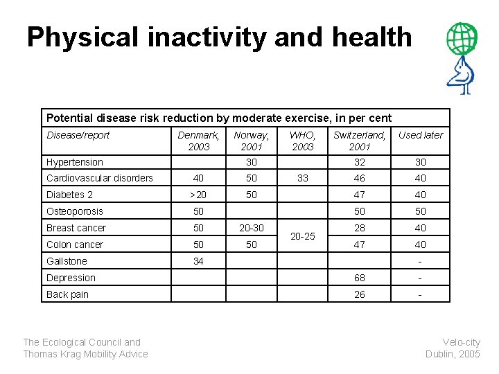 Physical inactivity and health Potential disease risk reduction by moderate exercise, in per cent