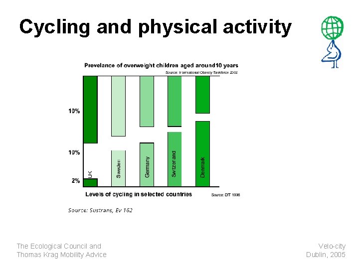 Cycling and physical activity The Ecological Council and Thomas Krag Mobility Advice Velo-city Dublin,